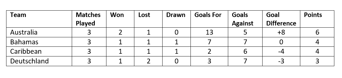 FIFA WORLD CUP RESULTS TABLE
