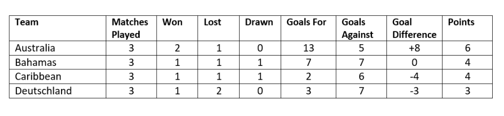 2018 FIFA World Cup Scoring & Results sheets – 64&nbsp;Matches
